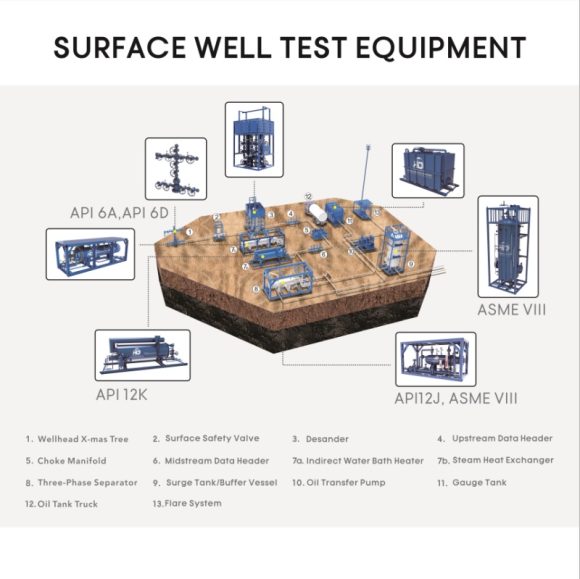 Buy Surface Well Test Equipment