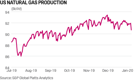 US gas producers set fresh record for 2022