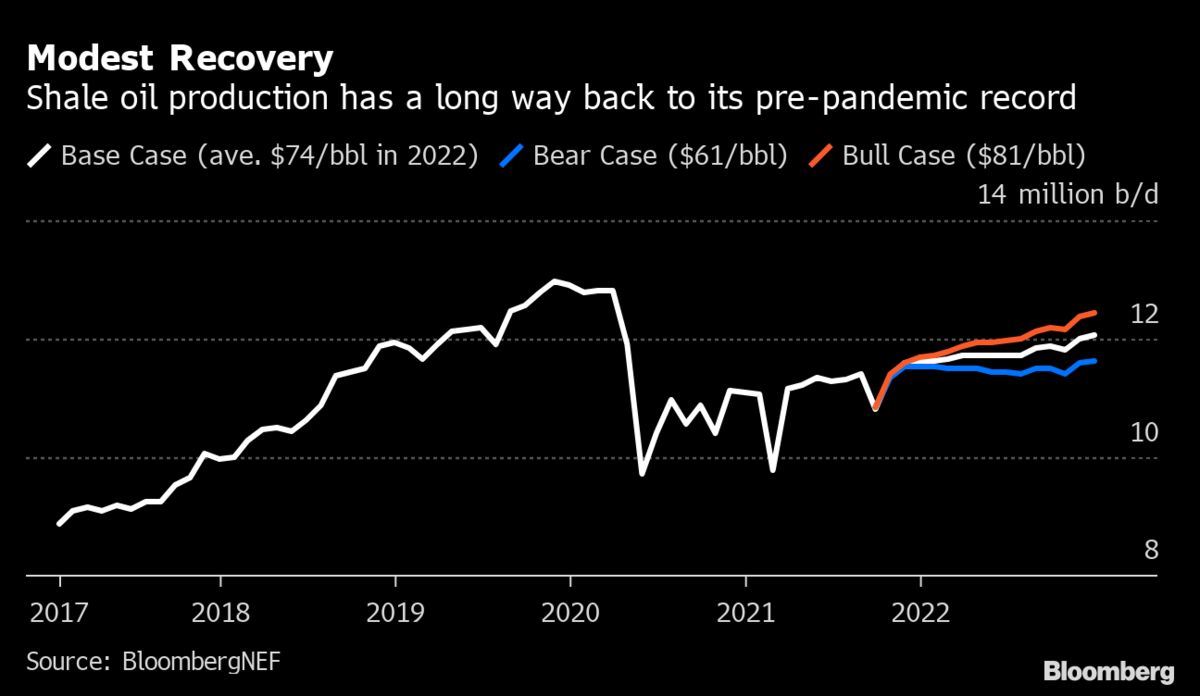 Steady Prices as Oil And Gas Industry Await Market Signal