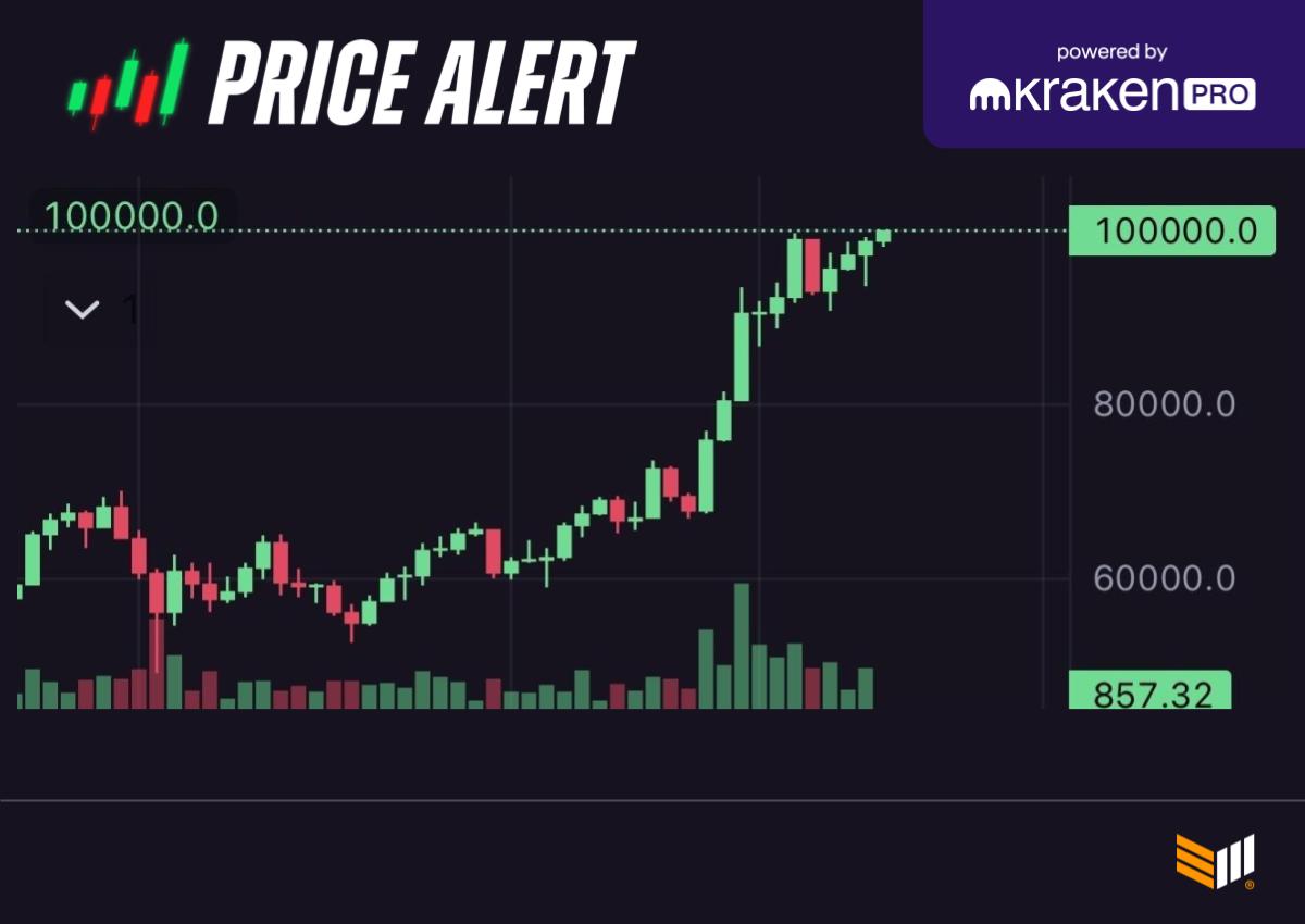 Bitcoin soars above $100,000 ahead of Trump’s inauguration